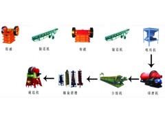 鉑思特高硫金礦石金硫的綜合回收，貧金礦氰化浸出工藝，選金毯